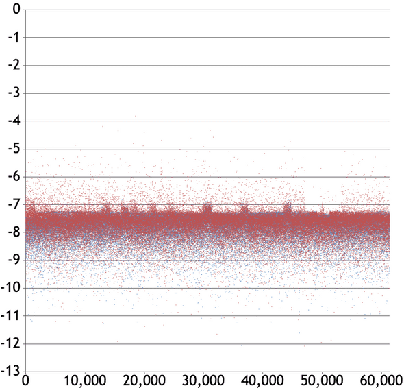 Log difference plot of more than 60000 data points. Every data point is vertically -9 and -7 and they seem totally randomly distributed.